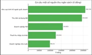 Thu tiền sử dụng đất trong 6 tháng sắp cán đích cả năm