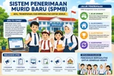 SPMB 2026 Bandung Barat Siapkan 48.132 Kursi, Pendaftaran Dilakukan Secara Daring