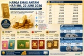 Daftar Harga Emas Antam Terbaru 22 Juni 2026, Cek Harga 0,5 Gram hingga 1 Kilogram