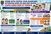 SPMB Kota Depok 2026 Rampung, Keterisian Kursi SD dan SMP Negeri Capai Lebih dari 97 Persen