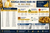 Harga Emas Antam Jumat 10 Juli 2026: Pecahan 0,5 Gram hingga 1 Kilogram Mengalami Kenaikan