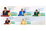 PAN & Gerindra Puncaki Survei Kepuasan Publik di Jatim, Rizki Sadig Masuk 3 Besar