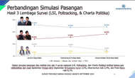 Charta Politika: Tren Elektabilitas Pram-Doel Moncer