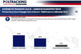 Survei Tatap Muka Poltracking Indonesia: Isran Noor-Hadi 52.9%, Rudy Mas'ud-Seno Aji 38,4%