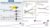 Bolsonaro comprou briga com a CPI, perdeu, e pesquisas mostram decadência