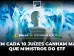 9 em cada 10 juízes no Brasil ganharam mais que os ministros do STF em 2024