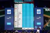 All you need to know about the final 2024 election results and breakdown of seats