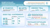 Девять ТЭЦ выведены из красной зоны риска