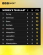 Surrey & Blaze taste first Women's T20 Blast losses