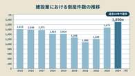 建設業の倒産「過去最多」の3大原因、ついに始まった「ゼロゼロ融資」返済も特大影響