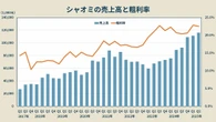 もう「スマホの会社」じゃない……絶好調「シャオミ」が“生活のすべて”を獲りに来た