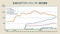 生成AI、次の舞台は「軍事」のワケ、激アツ市場に猛烈アタック「OpenAIの切実事情」