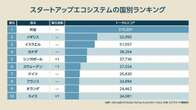 スタートアップエコシステム「国」ランキング、断トツ米国と「残念すぎる」日本の現実