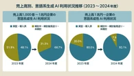 Open AIの対抗馬？ 躓きがちなAI活用…「秘密計算&#215;AI＝Private AI」が解決するワケ