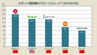 もうムリかも……崖っぷち「ルンバ」はなぜ負けた？「存続危機」招いた決定的失態