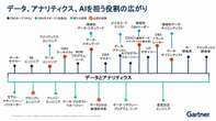 データファブリックとは何か？ガートナー解説するAI時代のデータ管理術