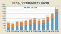 リチウムイオン電池とはどんな電池？ EV普及で需要急増、発火が多発する原因も解説