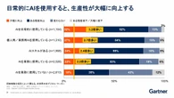 AIで「逆に仕事増えた」のはなぜ？ ガートナーが暴く“生産性パラドックス”の正体