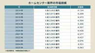 市場停滞でも上位4社は好調？カインズ・コメリら「ホームセンター企業」の巧妙な戦略