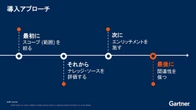 準備が超大事？生成AI活用の失敗防ぐ…ガートナー推奨「オープソースツール」活用術