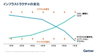 ITインフラ構築で「のちのち泣く」企業続出…回避のためのガートナー流「マトリクス」