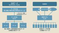 合成データとは何か？ 生成AIとの関係は？ アマゾン・花王・東京大学ら活用事例10選