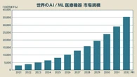 今アツい「医療AI」、アップル・エヌビディア・グーグルも参戦「5兆円市場」の最前線