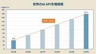 「AI API市場」はどこまで伸びる？生成AIブームの裏で「爆伸び中」の新市場を徹底図解