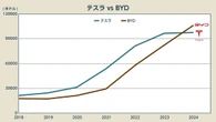 BYD「160万円」自動運転EVの衝撃…“爆売れ”トヨタ最新EV「bZ3X」との共通点とは