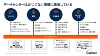 データセンター運用「今すぐ取り組むべき」2つの要素、ガートナー推奨の運用効率化法