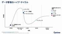 データレイクとDWH、レイクハウスは何が違う？ガートナー解説、データ基盤の選び方