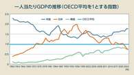 ヤバすぎる経済危機に「気付かない」日本人…1人当たりGDPでわかる「衰退国家の惨状」