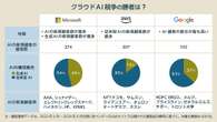 クラウドAI市場「3強」超解説、AWS・マイクロソフト・グーグルの顧客事例8300件を分析