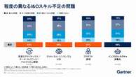 クラウド技術？DevOps？予算管理？ ガートナーが教えるITインフラ人材必携の40スキル