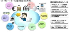 マイナカードの「空き領域」使いませんか？──政府が呼びかけるワケ、東芝系らの実例