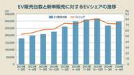  EVユーザー約5割が「ガソリン車に戻りたい」……問題はやっぱり「充電」だった