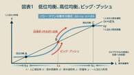 経済再生「しくじりすぎ」の日本、世界の流れに乗るため「改革必須」の2つの領域とは