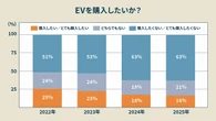 補助金廃止でいよいよ「EV終焉」か…購入希望も「たった16％」の全然“冴えない”未来