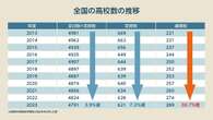 定時制高校“減少”…増える不登校児童が「行き場を失う」、通信制は代役になれない？