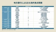 海外拠点ほぼ赤字でも…横浜銀・千葉銀が「あえて攻め込む」異例の金脈マーケット