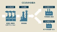 CCUSとは何かをわかりやすく解説、デンソーやENEOSも仕掛ける脱炭素技術のスゴイ正体
