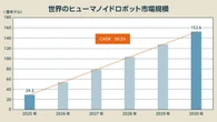 「5年で5倍」ヒューマノイド市場が凄すぎる…「ロボットが同僚」の世界は何が変わる？