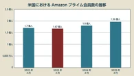 「もう終わり」と言われたアマプラが大復活、衰退論をぶっ壊した“消費者心理”の変化