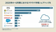 クラウド王者AWS、1年半後に「シェア激落ち」か？ Azure・GCPに負ける「最大の弱点」