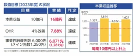 SBIとの提携で激変…？ 伸びる福島銀行の「DXなのに…対面重視の戦略」がすごい理由