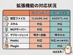 Claude「一強」崩壊？開発者が「Codex」へ流出するワケ、どこに“17倍”性能差ある？