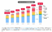 急拡大の「PayPay」、次なるターゲットは“若年層”？市場を勝ち抜く戦略の核心とは