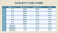 Netflixがほぼ「毎年値上げ」でも絶好調、解約すら歓迎…「脱DVDレンタル」級の大変革