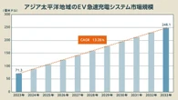 「EV急速充電」市場を図解、EV失速でも「堅調成長」する周辺技術の今後をまとめて解説