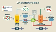 世界が大注目する「CCS」とは何か、二酸化炭素を回収・貯留する仕組みなど徹底解説